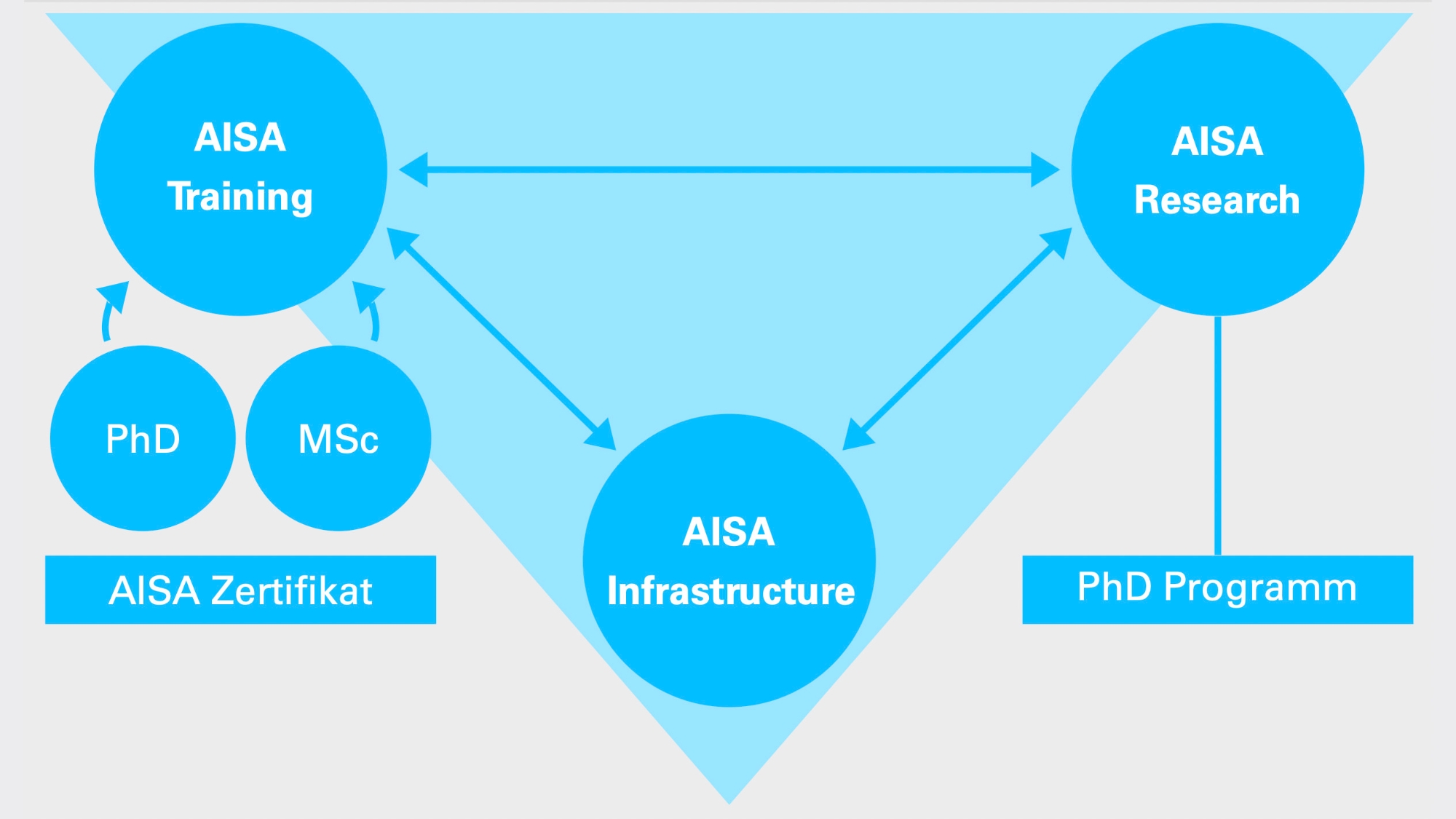 AISA TRIangle