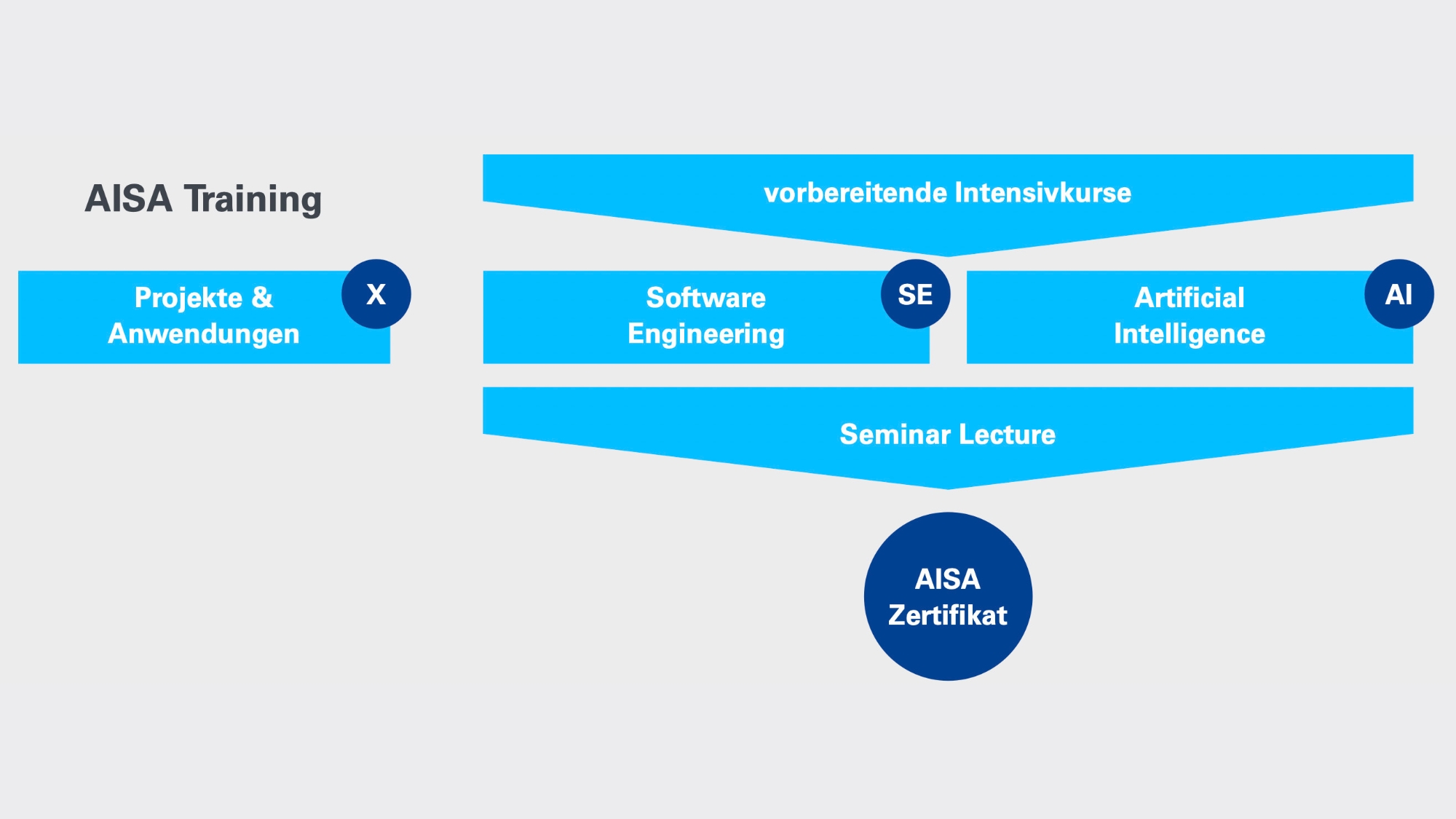 AISA Training Scheme